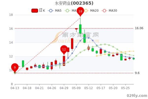 永安（永安药业股票）