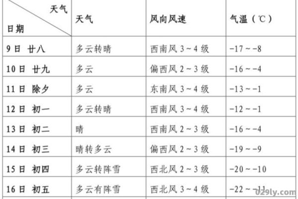 春节期间天气（哈尔滨春节期间天气）