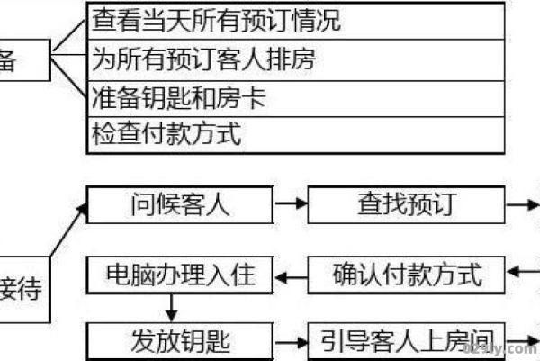 酒店前台办理入住流程（酒店前台办理入住流程对话英语）