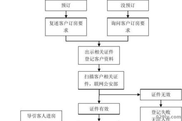 网上酒店（网上酒店入住流程）