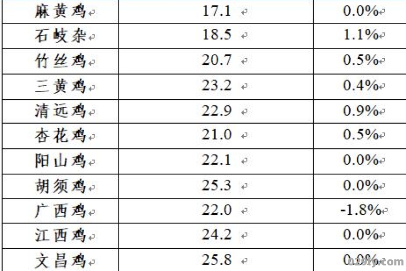 石家庄天今日肉鸡价格