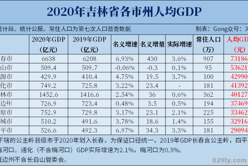 东北建国初期gdp