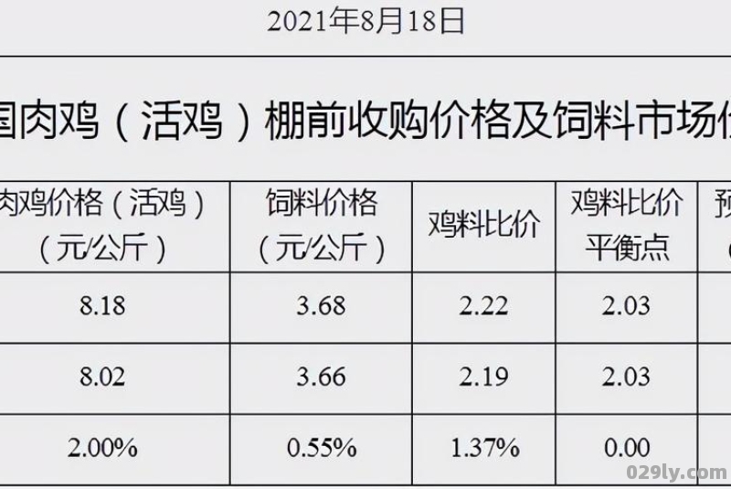 未来十天肉鸡的价格