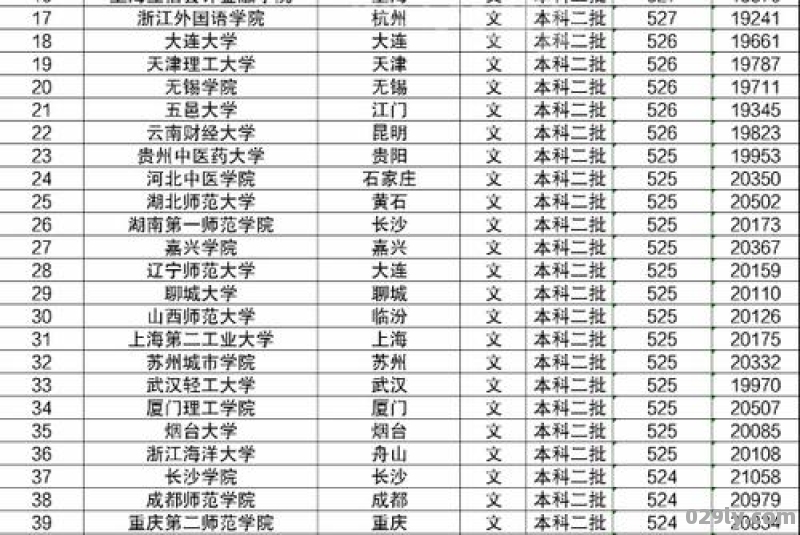 哈市大学分数线2023年