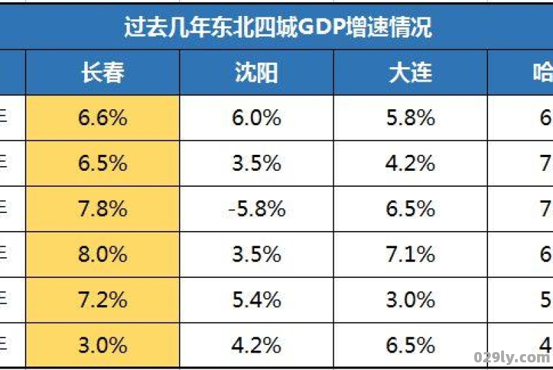 长春市的GDP如果东北第一,能否成为东北的中心城市