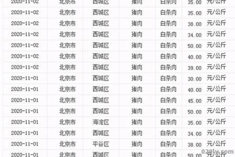 2022五一前后猪肉最新价格多少钱一斤