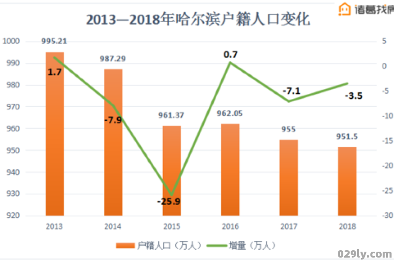 哈尔滨市有多少人口