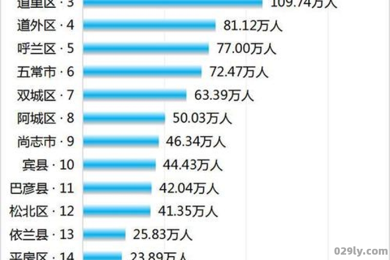 哈尔滨市年轻人最多的是哪里