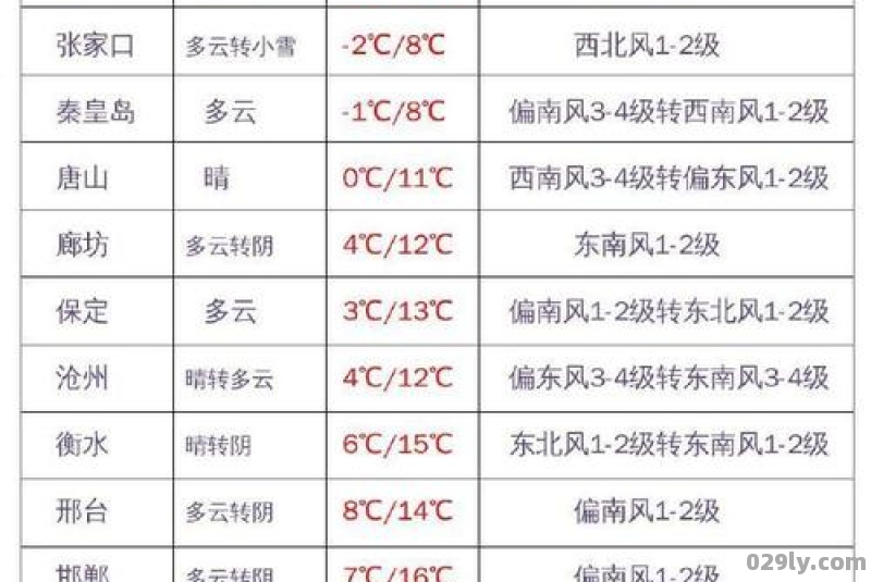 2023年十一月份天气预报详情