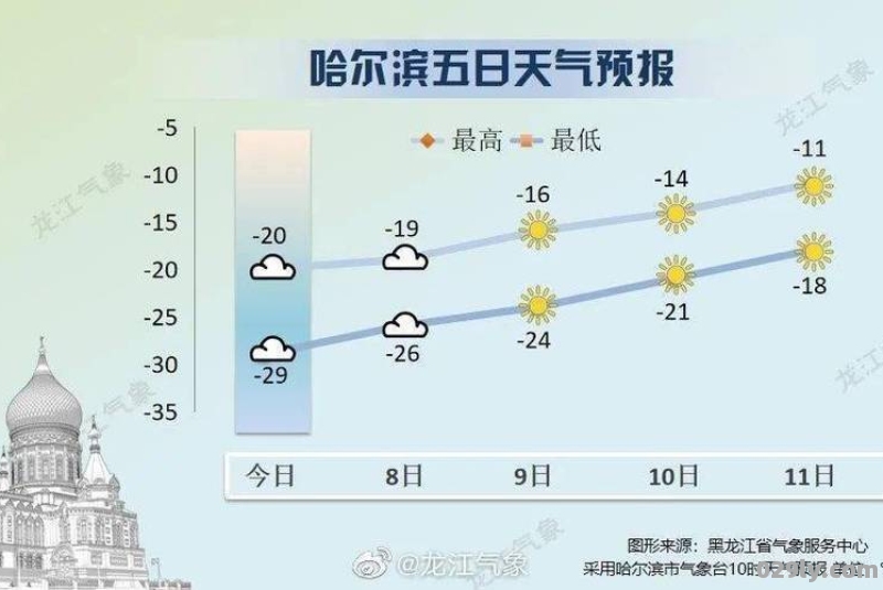 哈尔滨市双城区最低气温是多少度