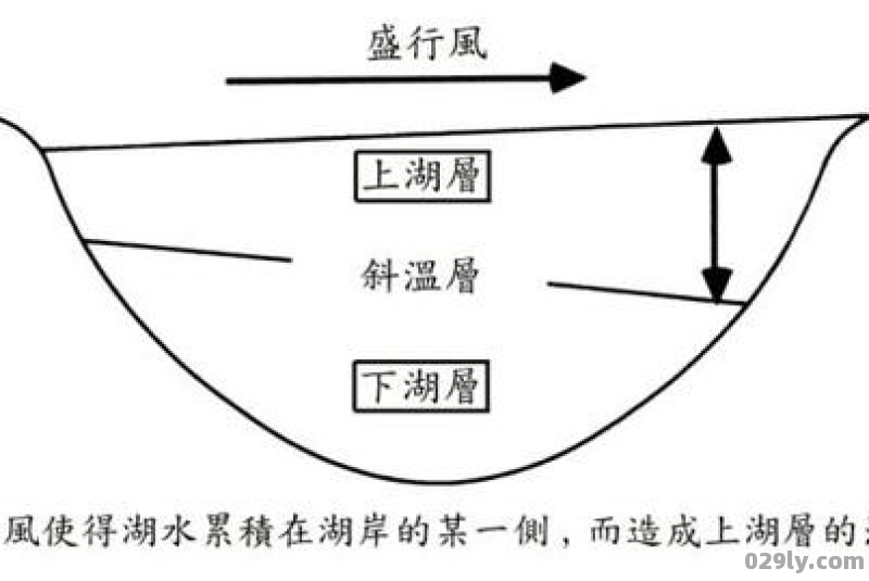 什么是混合型水库,为什么不会出现水温分层现象