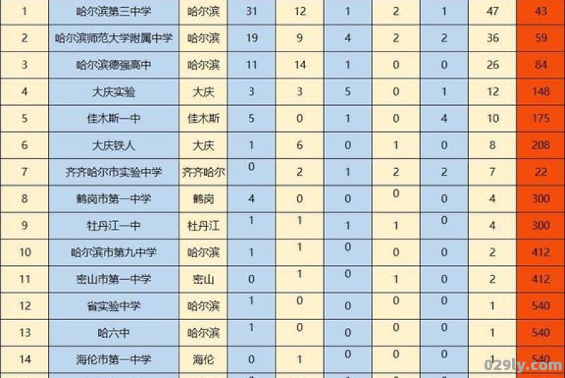 黑龙江省的省重点高中排名