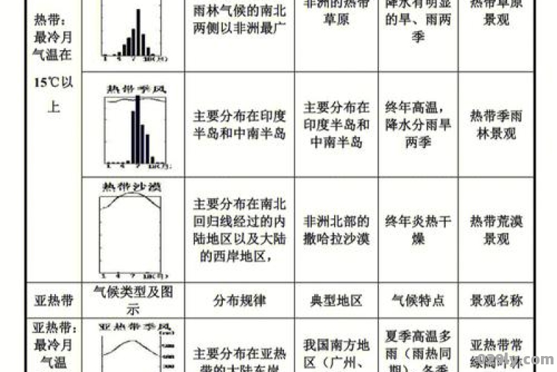 十二种气候类型的特点