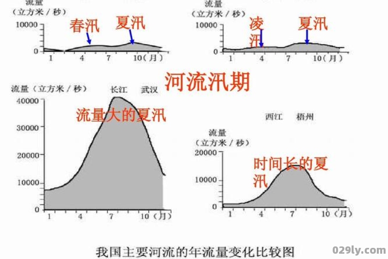 南方地区大型水电站较多主要原因是南方气候湿润河流流量大