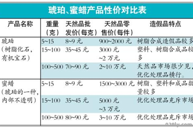 俄罗斯琥珀价格（俄罗斯琥珀价格图片大全）