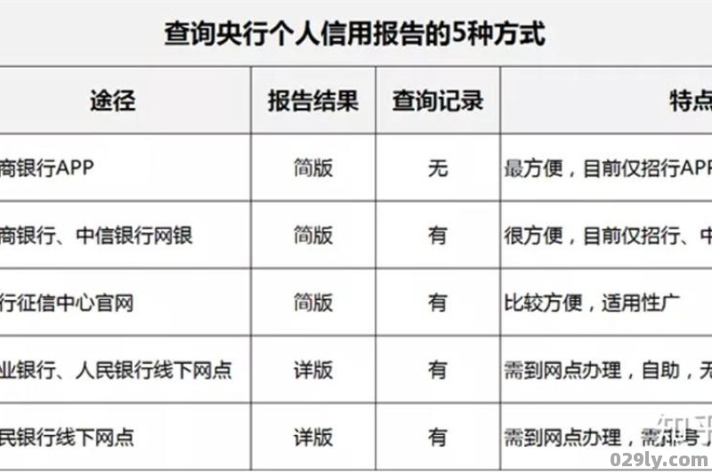 去那里（去那里查征信个人信息）