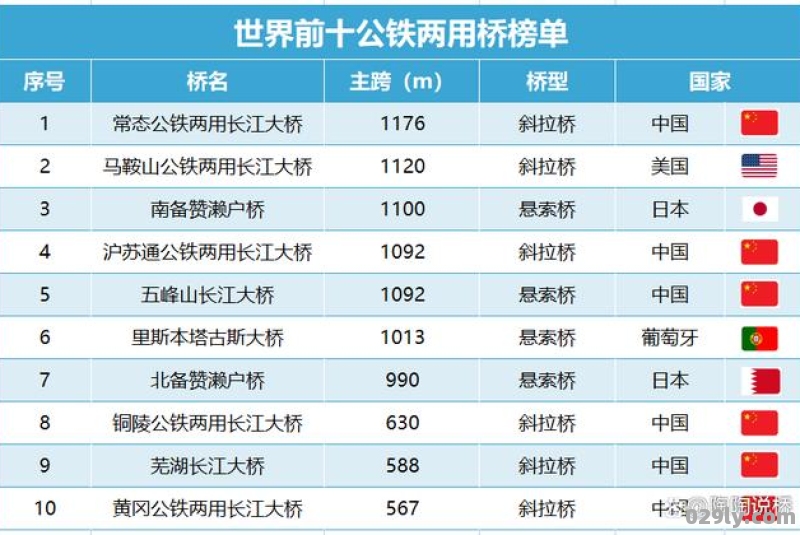 中国桥梁排名前十名（中国桥梁排名前十名长度）