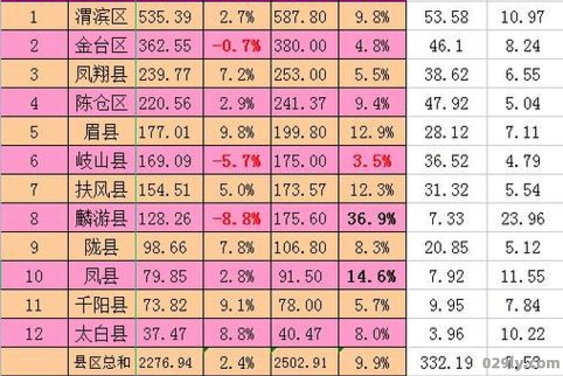 宝鸡市gdp（宝鸡市gdp2022）