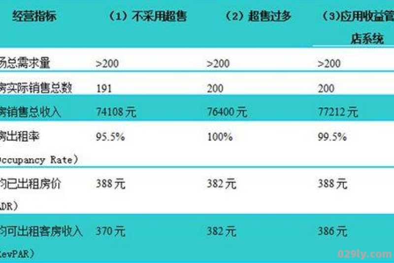 酒店收益（酒店收益管理三大指标）