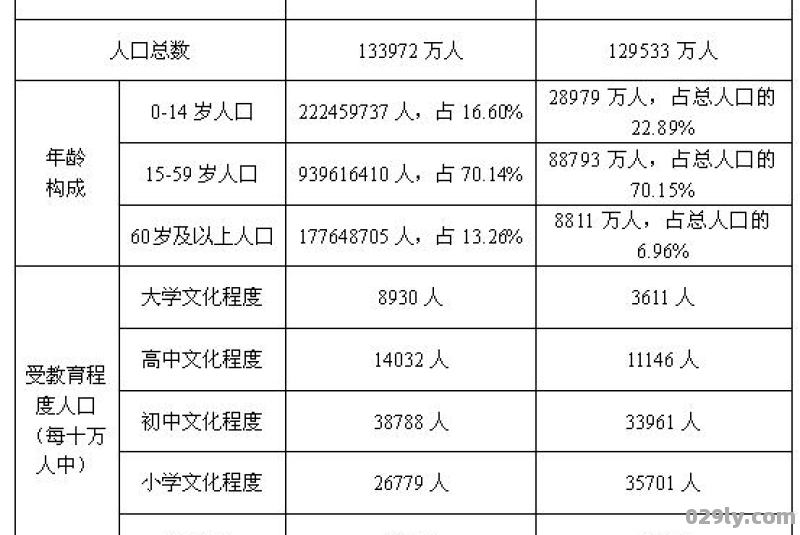 第六次全国人口普查（第六次全国人口普查是什么时间）