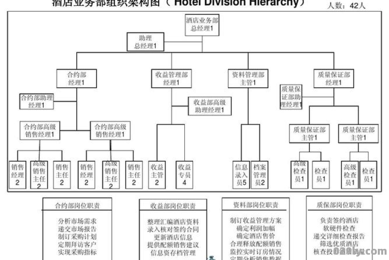 商务连锁酒店（商务连锁酒店门店的组织架构）