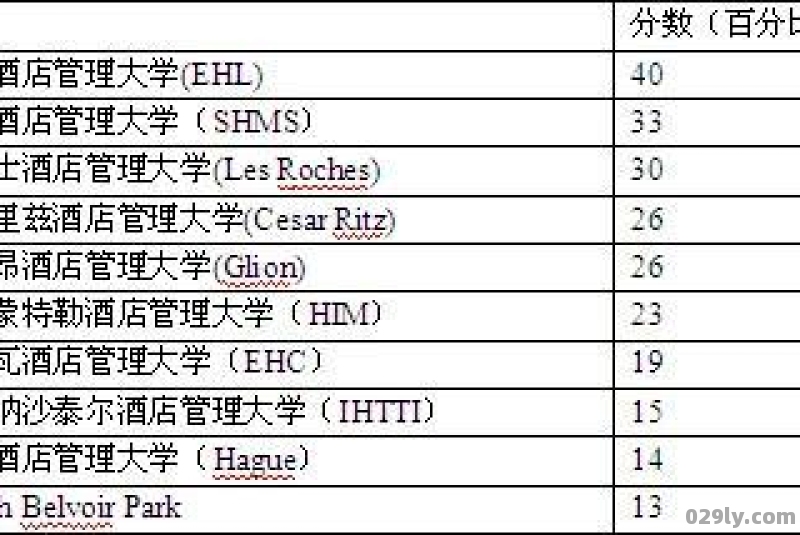 酒店管理的学校（酒店管理的学校排名）