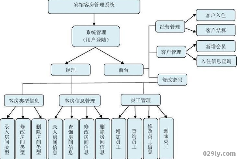 酒店管理系统（酒店管理系统软件排名）