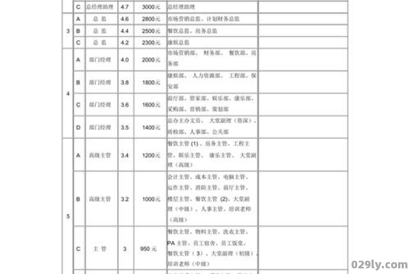 酒店有什么职位（酒店什么职位工资最高）