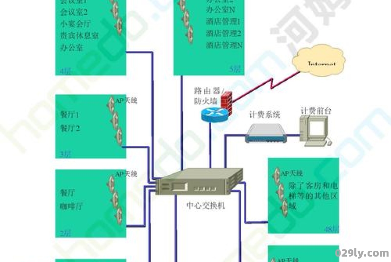 酒店上网管理（宾馆网络管理）