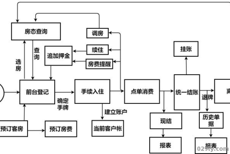 酒店入住管理（酒店入住管理系统流程图）