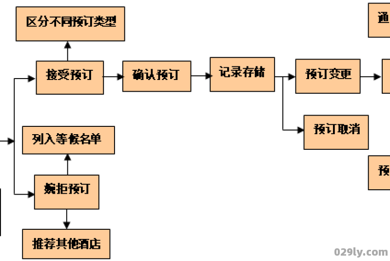 酒店客房预订（酒店客房预订流程）