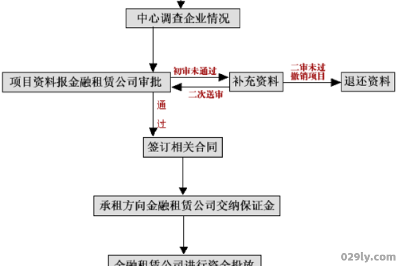 酒店融资租赁（酒店融资租赁流程）