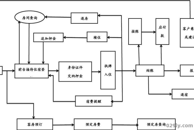 入住酒店流程（入住酒店流程图）