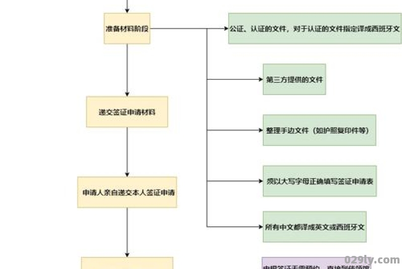 西班牙签证办理流程（西班牙签证办理流程2023）