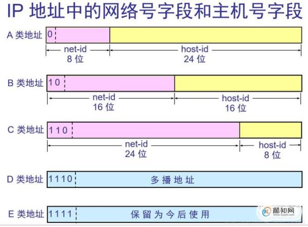 IP地址（ip地址归属地查询）