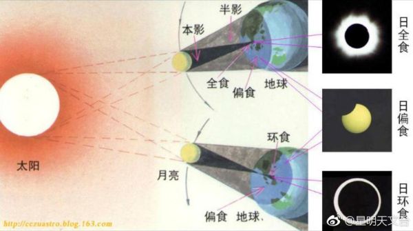 日全食（日全食和月全食的形成原理）