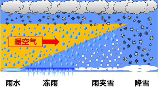 冻雨（冻雨形成条件）