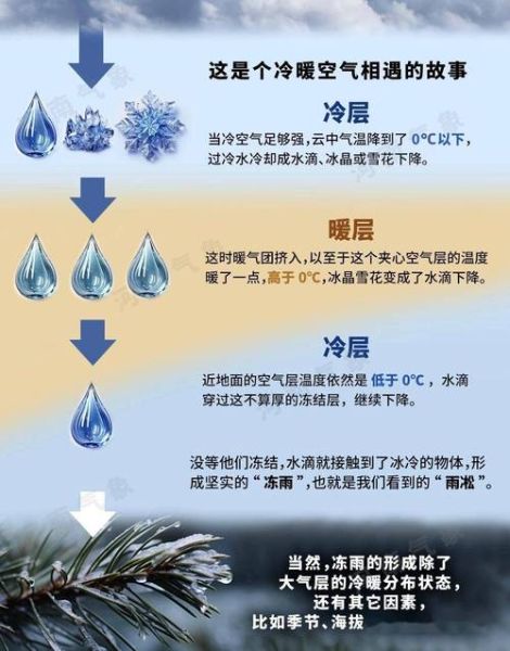 冻雨（冻雨是怎么形成的）