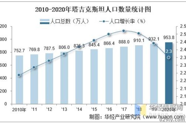 塔吉克斯坦（塔吉克斯坦人口与面积）