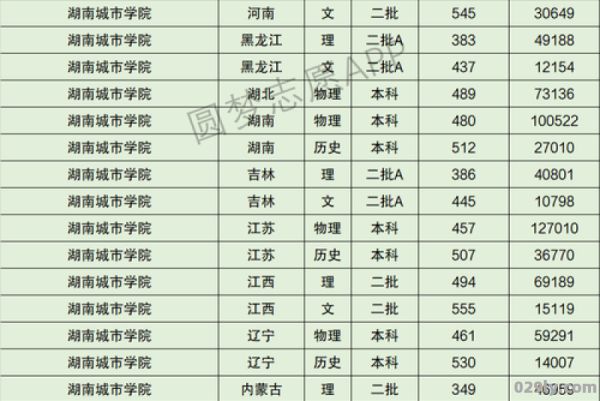 湖南省城市学院（湖南省城市学院录取分数线）