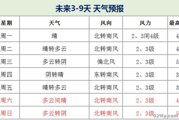 五天天气预报（北京十五天天气预报）