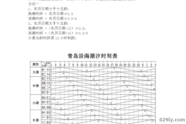 青岛潮汛（青岛潮汛时刻表）