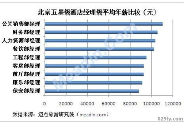 五星级酒店总经理年薪（五星级酒店总经理年薪多少万）