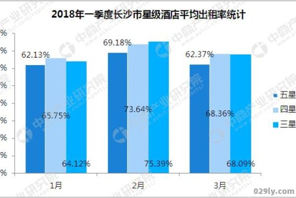长沙酒店市场（长沙酒店市场分析数据）