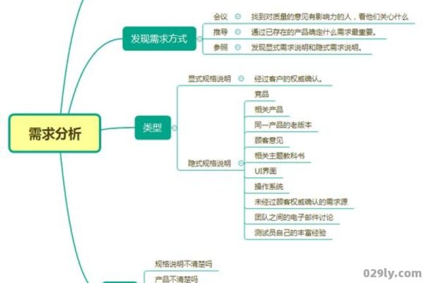 需求分析怎么写（系统需求分析怎么写）