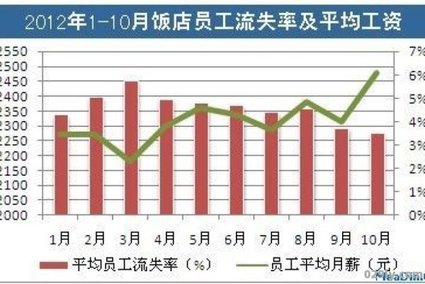 酒店员工流失率数据（酒店员工流失率数据图）