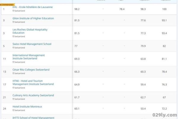 格里昂酒店管理学院（格里昂酒店管理学院QS排名）