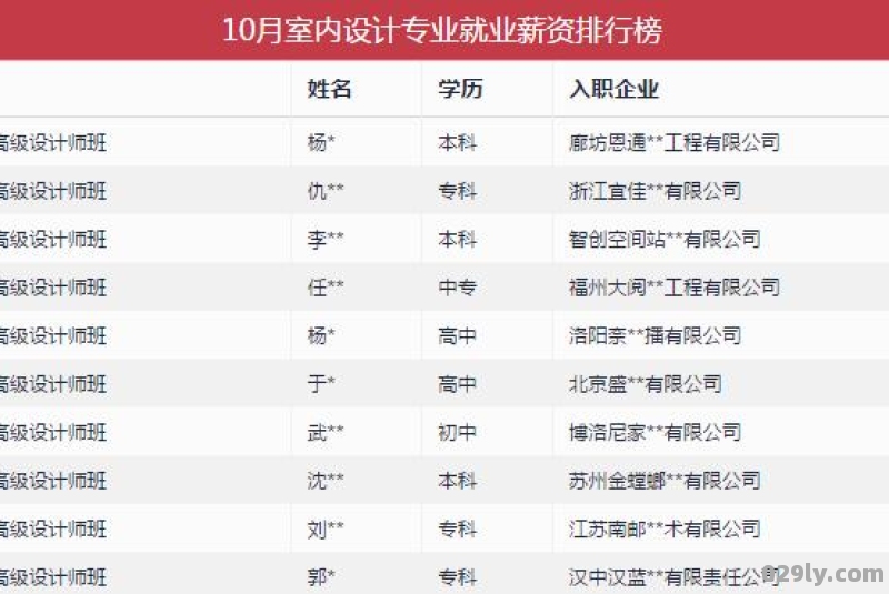 室内设计培训学校学费要多少钱