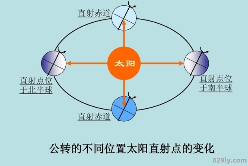 哈尔滨在赤道的南半球还是北半球