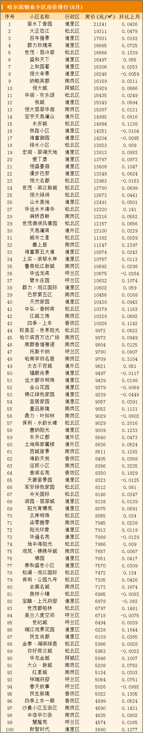 哈尔滨的房价大概是多少